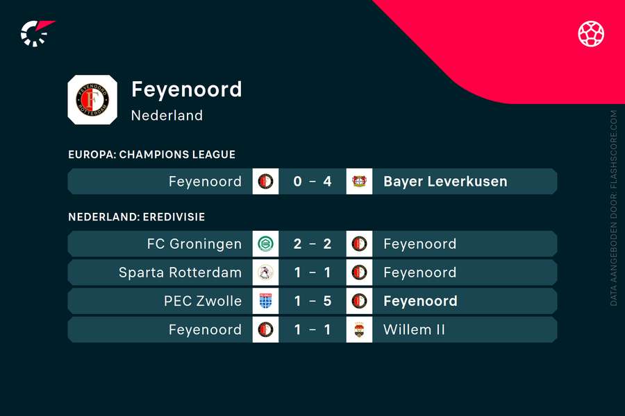 De recente resultaten van Feyenoord.