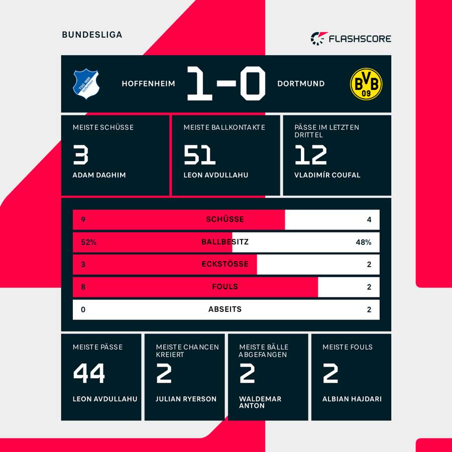 Hoffenheim vs. Dortmund: Statistiken zur Halbzeitpause Hoffenheim vs. Dortmund: Statistiken zur Halbzeitpause