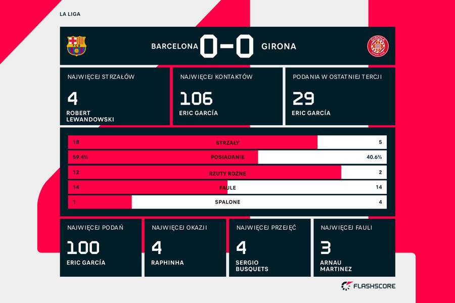 Statystyki meczu Barcelona-Girona