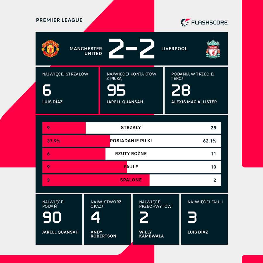 Statystyki meczu Manchester United - Liverpool