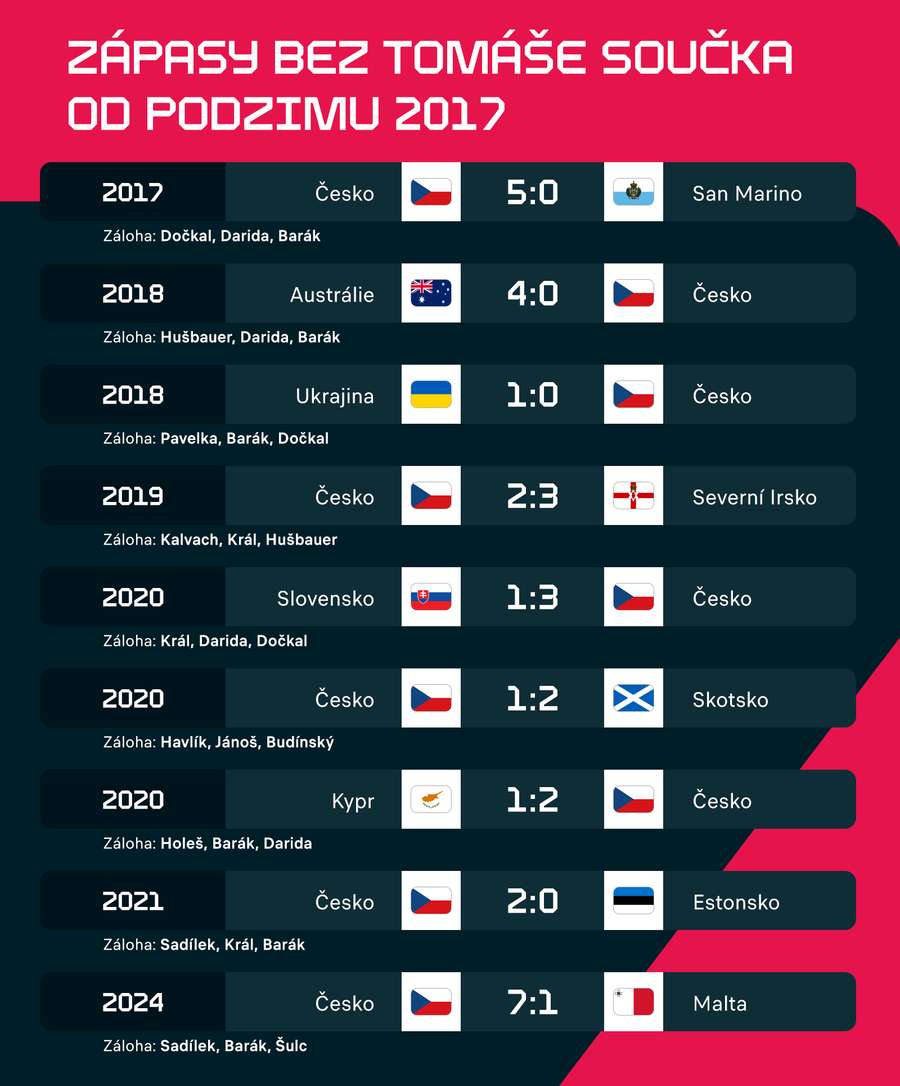 Zápasy reprezentace od podzimu 2017 bez Součka.