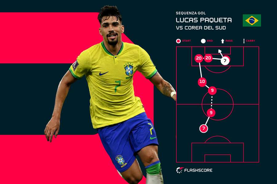 La serie di passaggi brasiliani nel gol di Paqueta