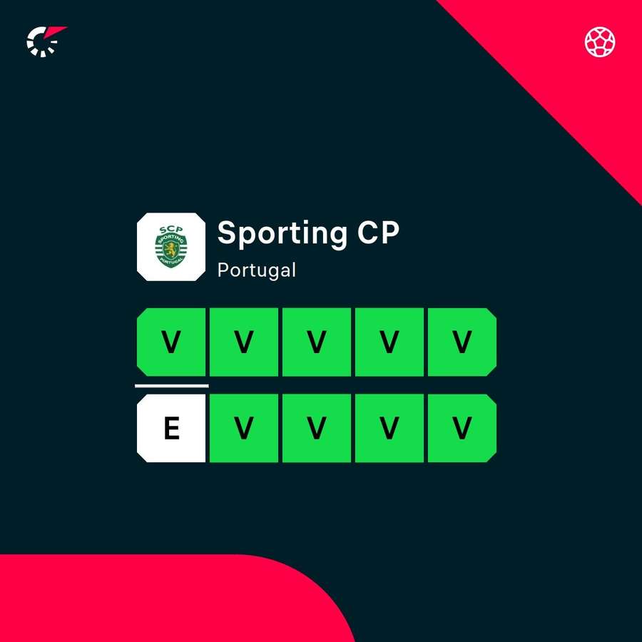 A forma recente do Sporting