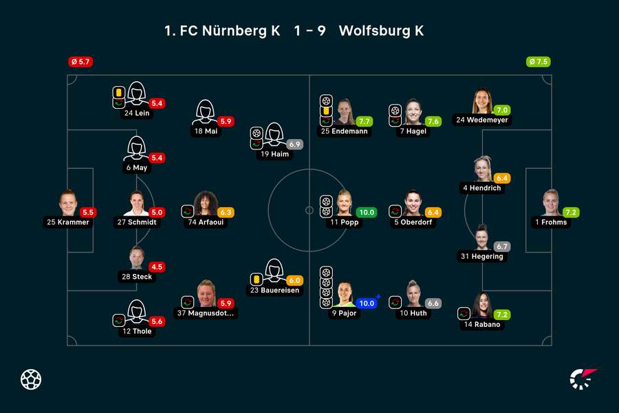 Wyjściowe składy i noty za mecz Nurnberg-Wolfsburg
