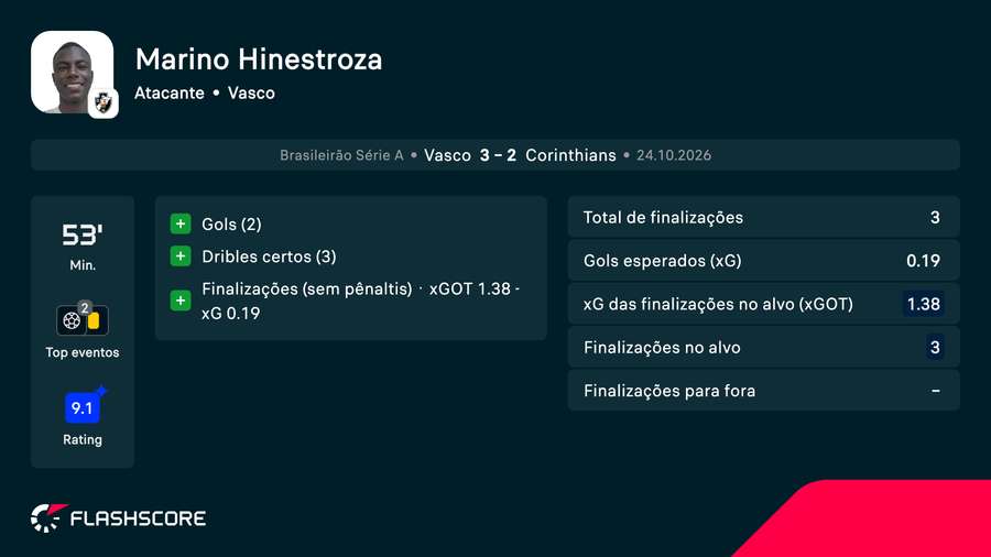 Números de Hinestroza contra o Corinthians Números de Hinestroza contra o Corinthians