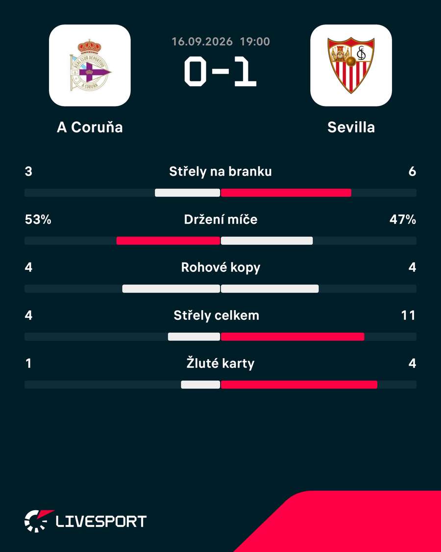 Statistiky utkání. Statistiky utkání.