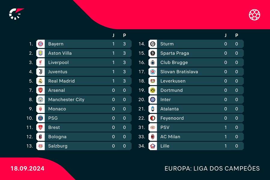 A classificação da fase de liga da Champions após os primeiros jogos da rodada de abertura