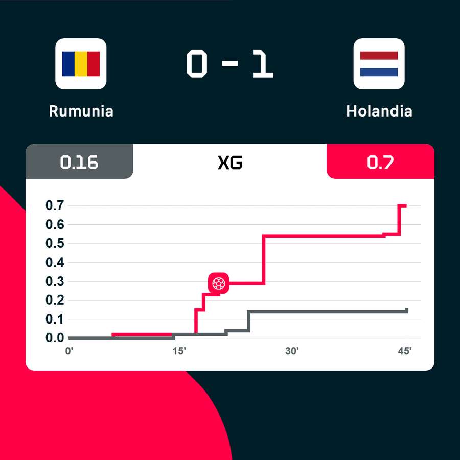 Wskaźnik xG z pierwszej połowy meczu Rumunia - Holandia