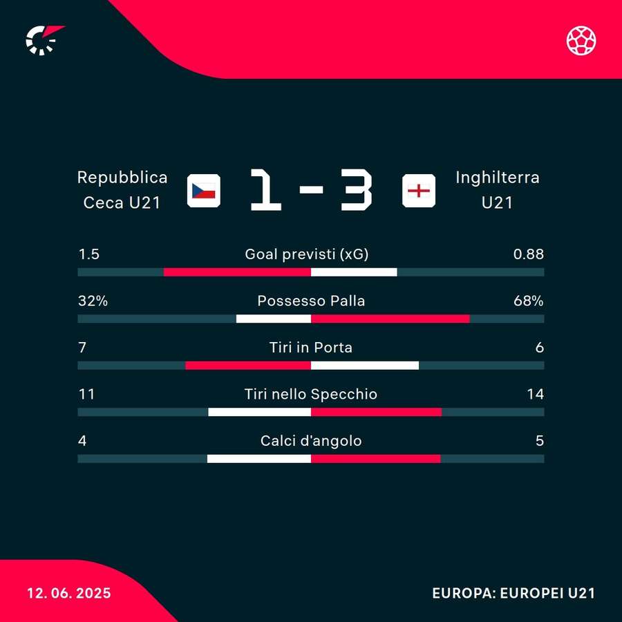 Le statistiche del match