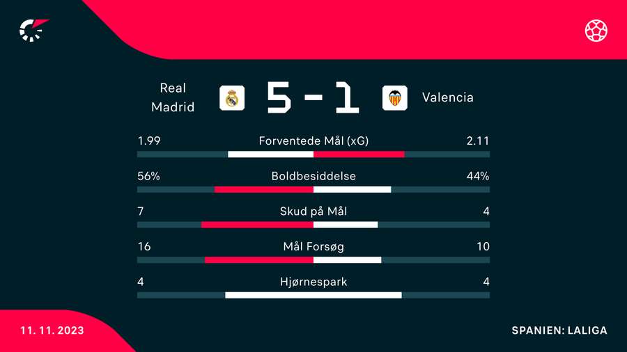 Statistik fra kampen Statistik fra kampen