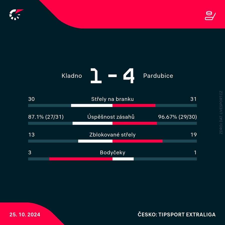 Statistiky utkání.