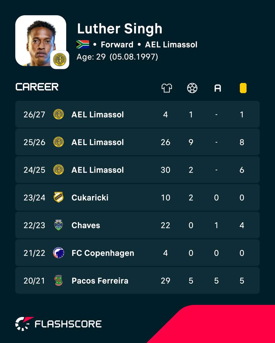 Luther Singh's recent seasons Luther Singh's recent seasons