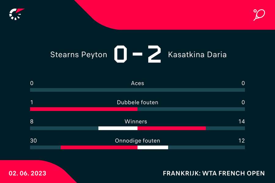 Statistieken van de wedstrijd tussen Peyton Stearns en Daria Kasatkina #9