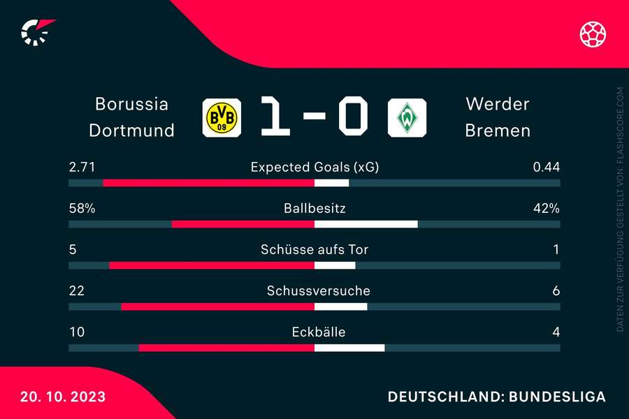 Statistiken Borussia Dortmund vs. Werder Bremen