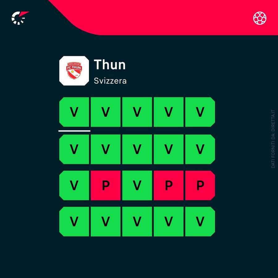 Le impressionanti statistiche del FC Thun nel campionato svizzero