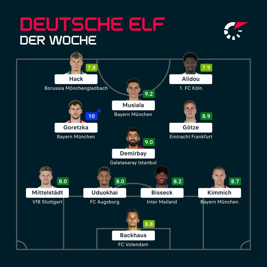 Die elf besten deutschen Spieler am vergangenen Wochenende.