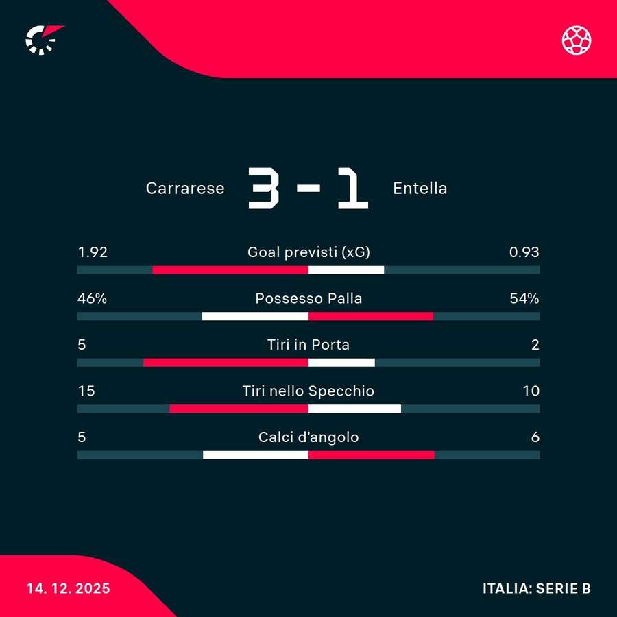 Le statistiche Le statistiche