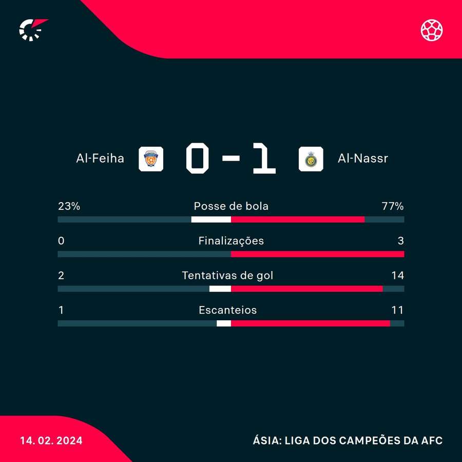 As estatísticas da vitória do Al-Nassr sobre o Al-Feiha