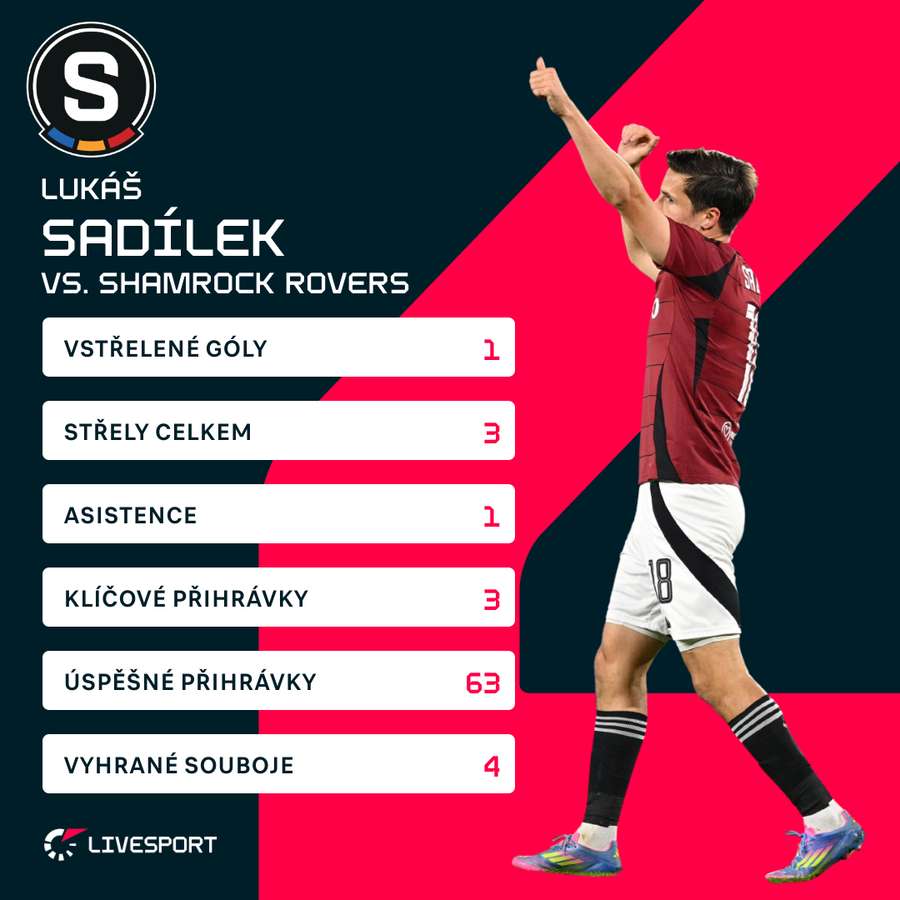 Zápasové statistiky Lukáše Sadílka.