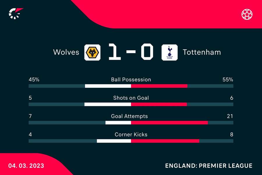 Key stats from the match