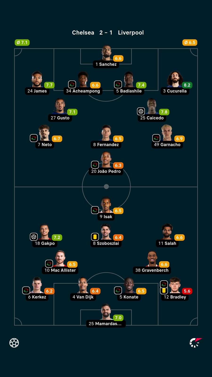As notas dos jogadores titulares de Chelsea e Liverpool na partida