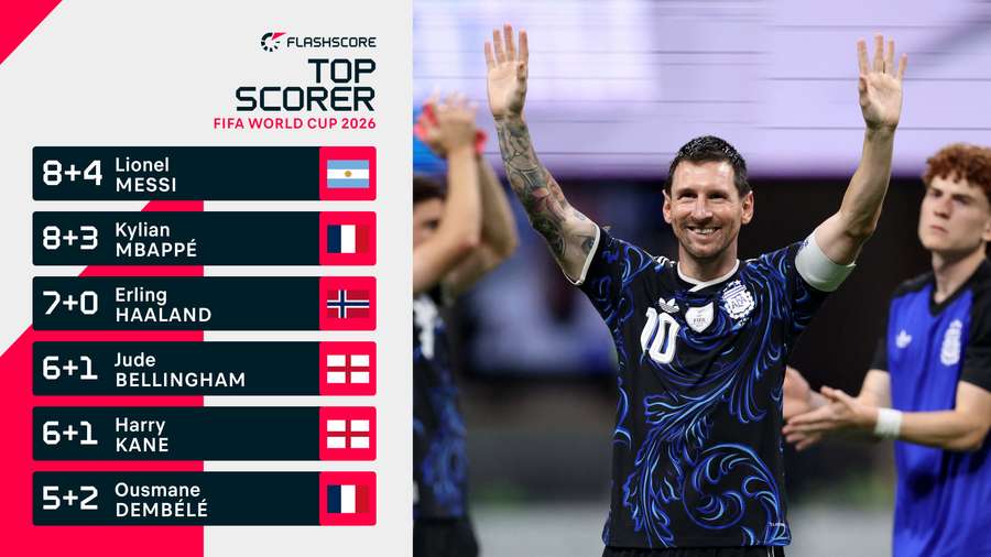 Messi hat Mbappé in der Scorerliste wieder überholt Messi hat Mbappé in der Scorerliste wieder überholt