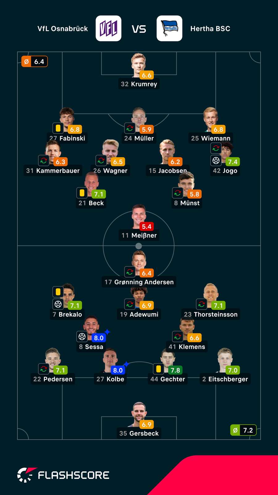 Spielernoten: Osnabrück vs. Hertha