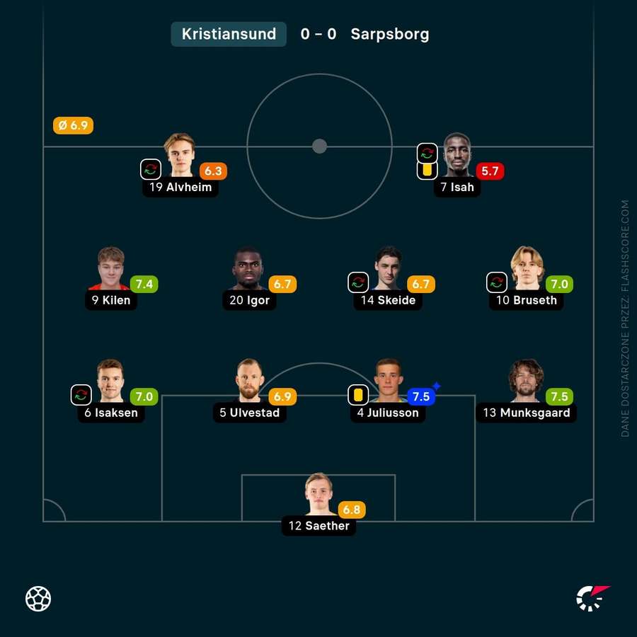 Oceny zawodników Kristiansund BK w meczu z Sarpsborg Oceny zawodników Kristiansund BK w meczu z Sarpsborg