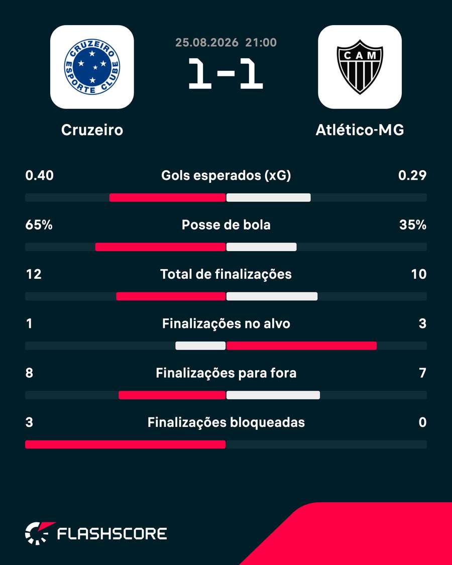 As estatísticas de Cruzeiro 1x1 Atlético-MG