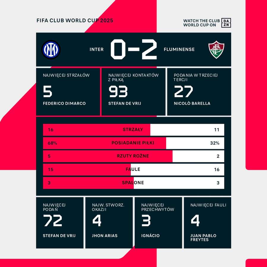 Statystyki meczu Inter – Fluminense