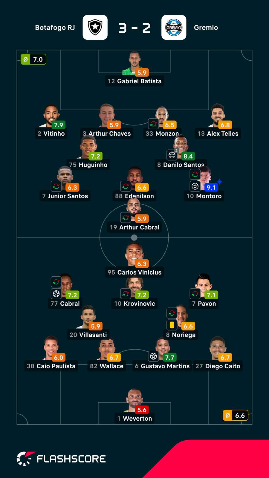 As notas dos jogadores As notas dos jogadores