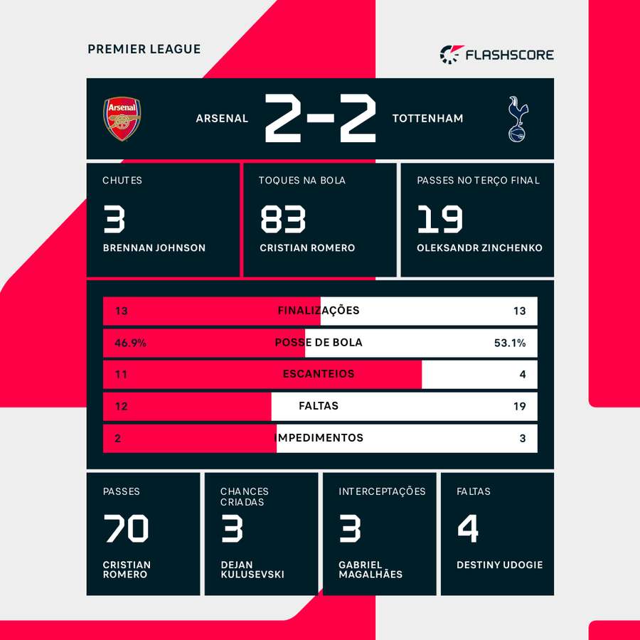 As estatísticas do empate entre Arsenal e Tottenham