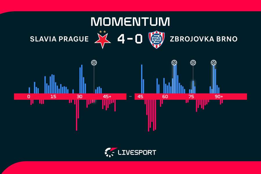 Momentum zápasu. Momentum zápasu.
