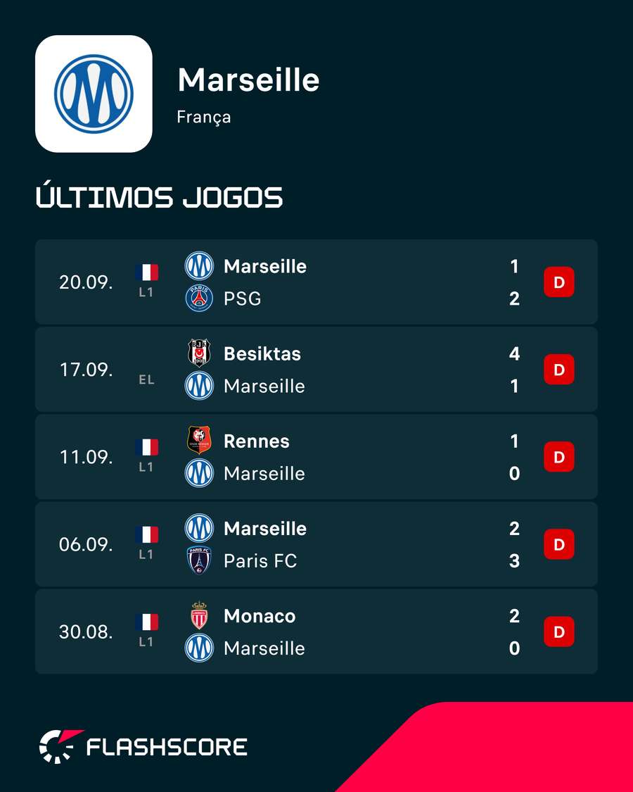 Os últimos jogos do Marselha Os últimos jogos do Marselha