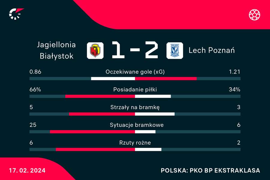 Wynik i statystyki meczu Jagiellonia-Lech