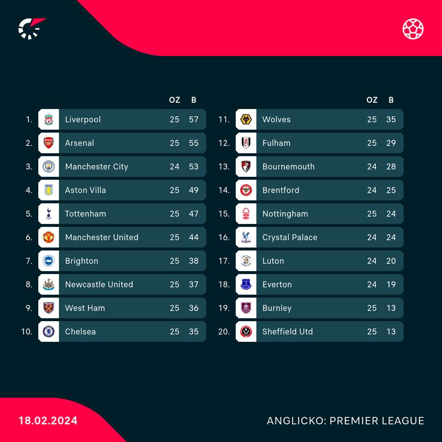 Tabuľka Premier League po nedeľňajších zápasoch 25. kola.