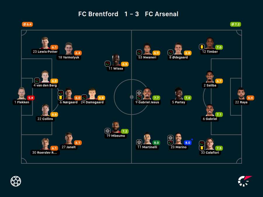 Die Noten zum Spiel: Brentford vs. Arsenal Die Noten zum Spiel: Brentford vs. Arsenal