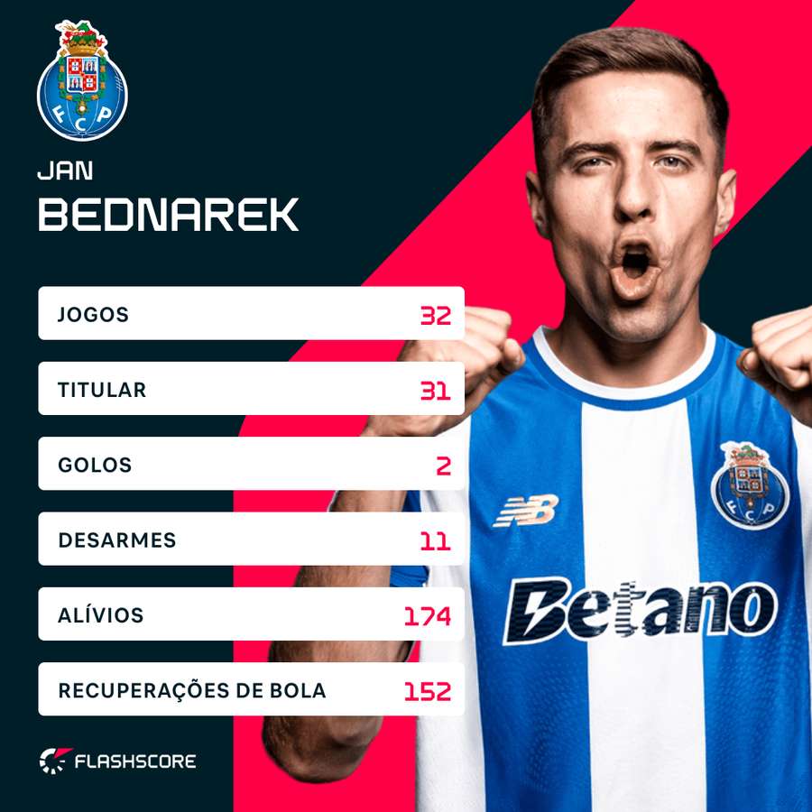 Os números de Jan Bednarek