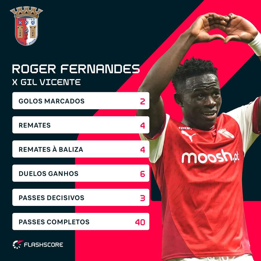 Roger Fernandes foi o grande destaque da partida