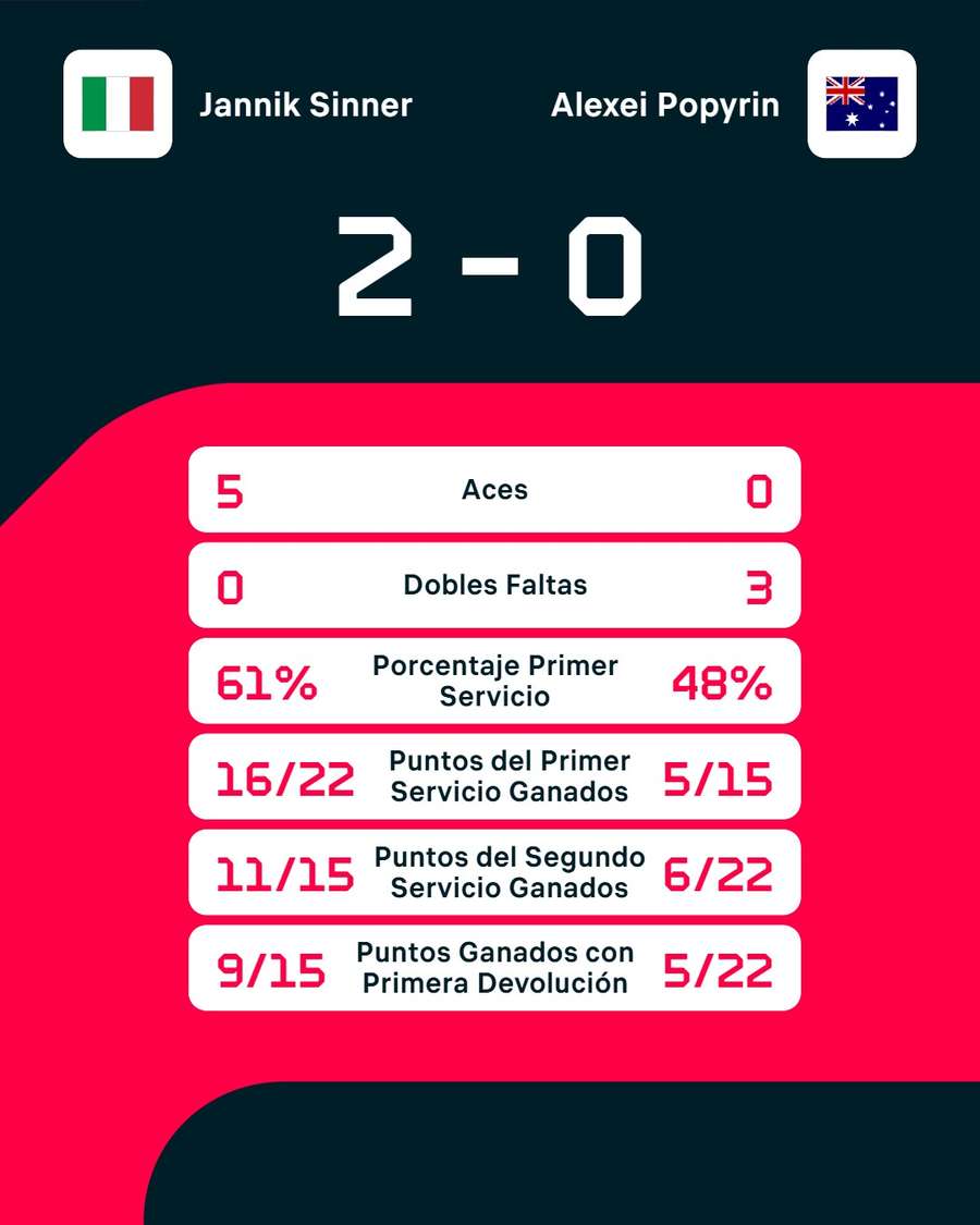 Las estadísticas del partido