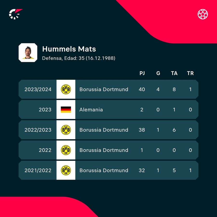 Estadísticas de Matts Hummels.