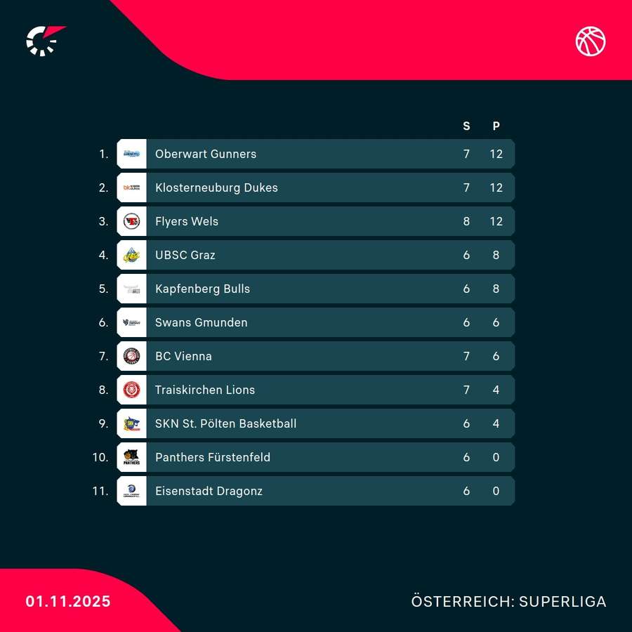 win2day Basketball Superliga: Die Tabelle nach Runde 7 win2day Basketball Superliga: Die Tabelle nach Runde 7