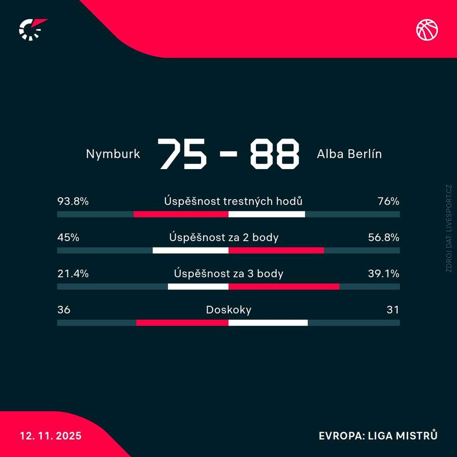 Statistiky utkání.