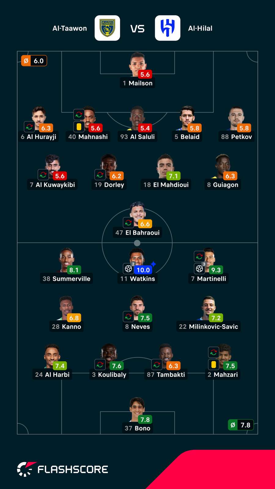Notas finais dos jogadores Notas finais dos jogadores