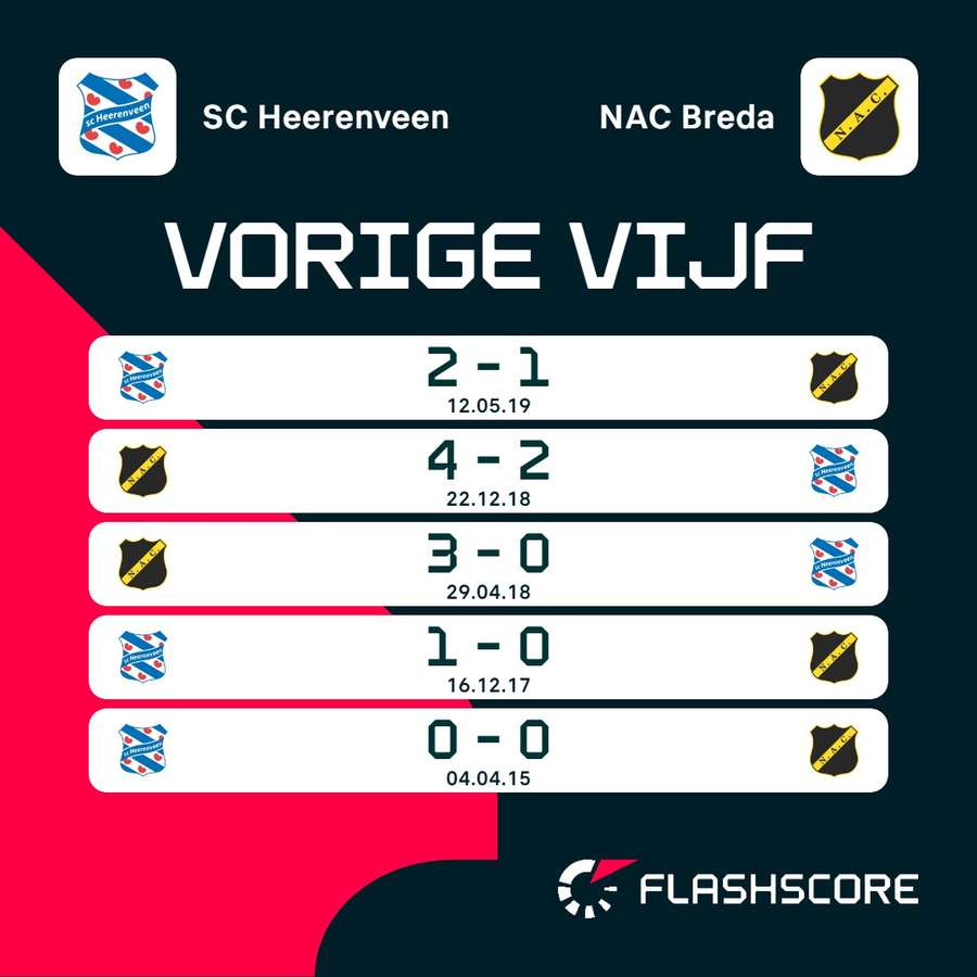 De vorige vijf ontmoetingen tussen sc Heerenveen en NAC Breda