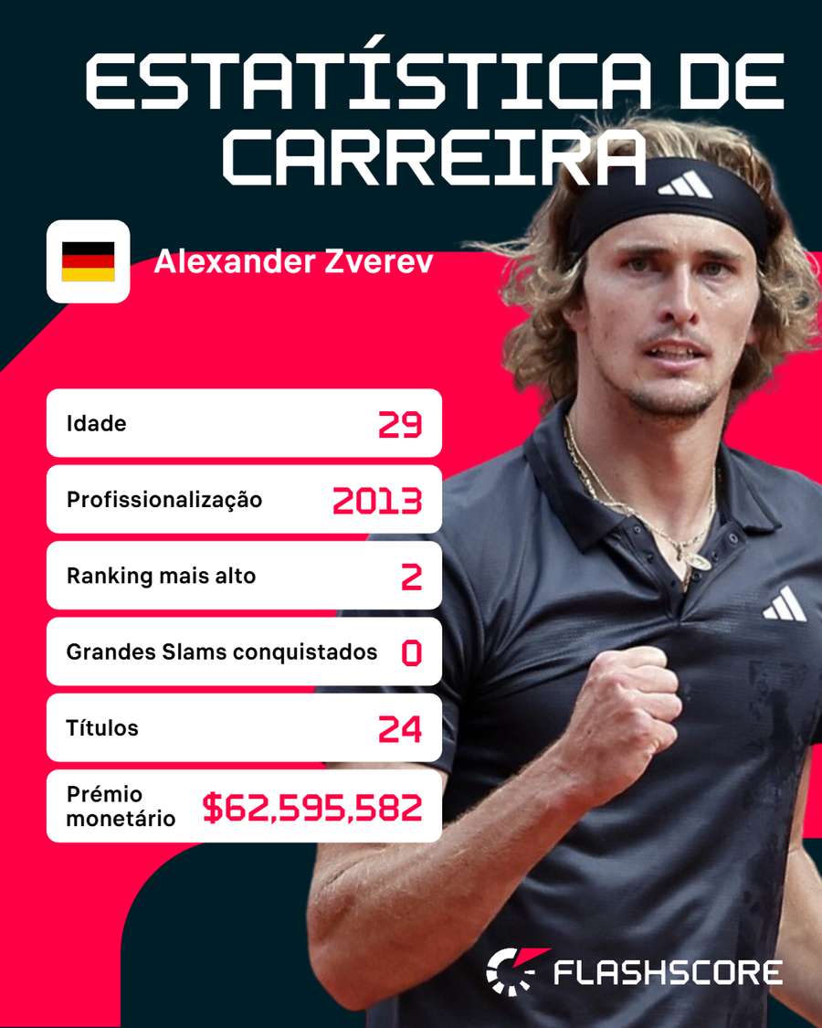 Os números de Zverev