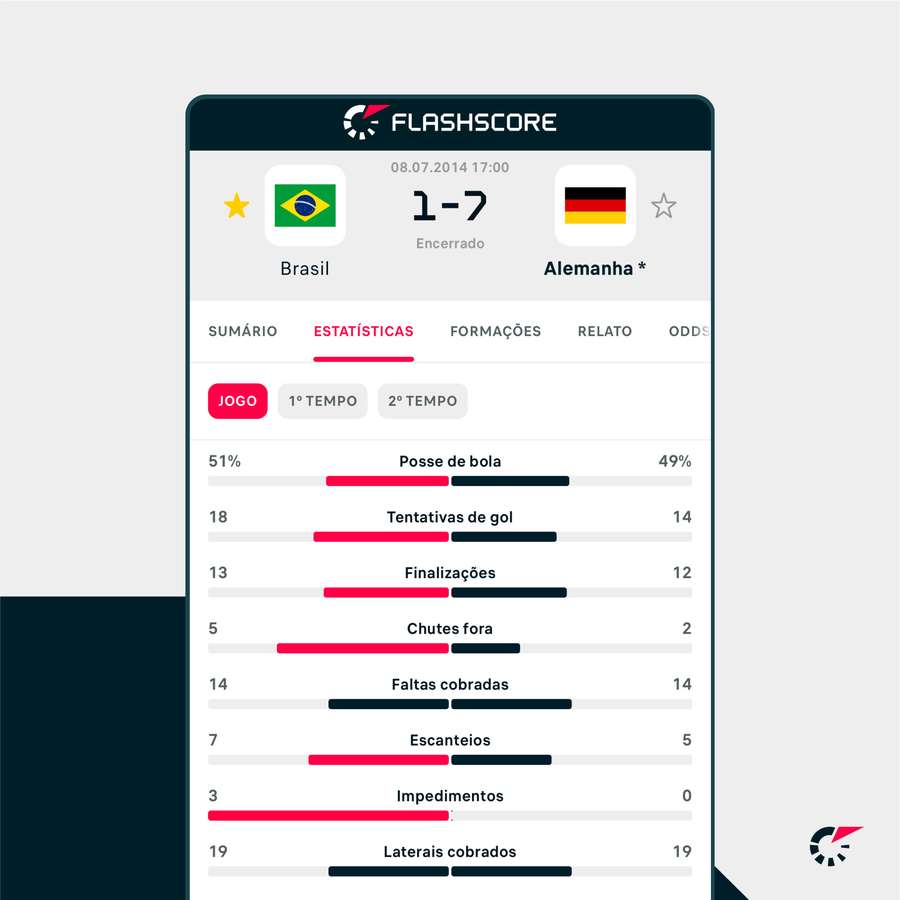 Alemanha humilhou o Brasil na semifinal de 2014, no Mineirão