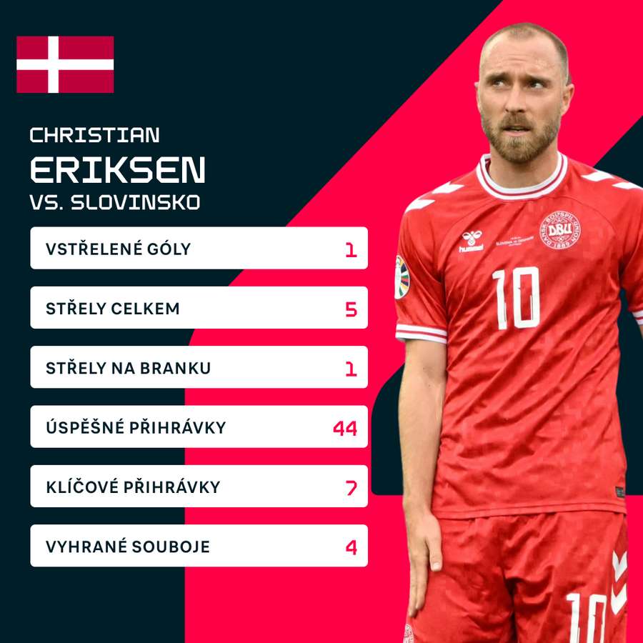 Eriksenovy statistiky proti Slovinsku.