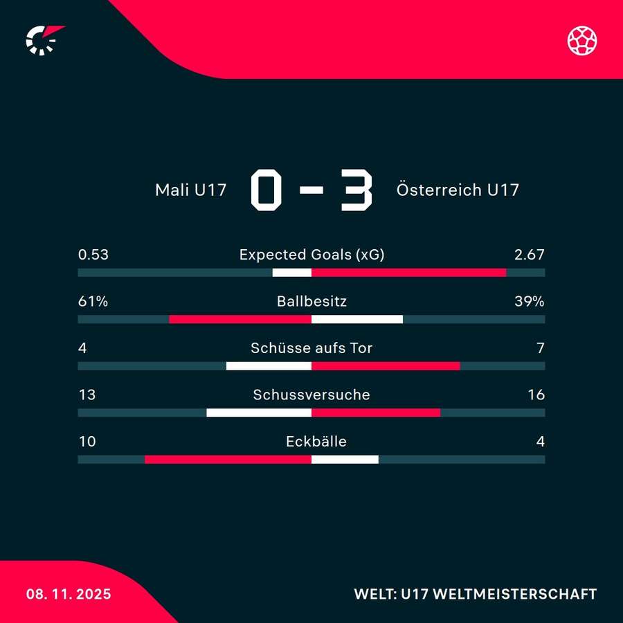 Matchstatistik vom U17-Sieg gegen Mali Matchstatistik vom U17-Sieg gegen Mali