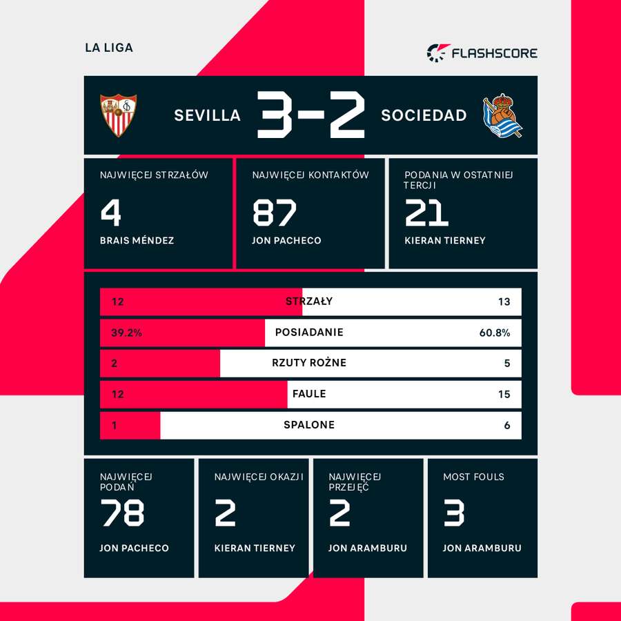 Wynik i statystyki meczu Sevilla-Real Sociedad
